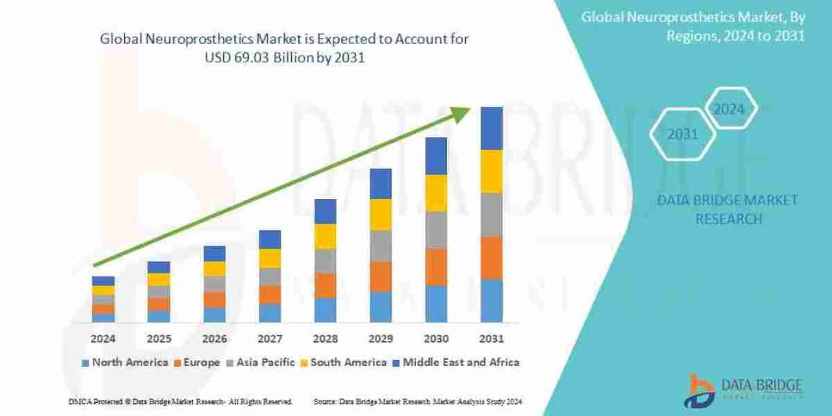Neuroprosthetics Market expected to reach USD 78.73 billion by 2032