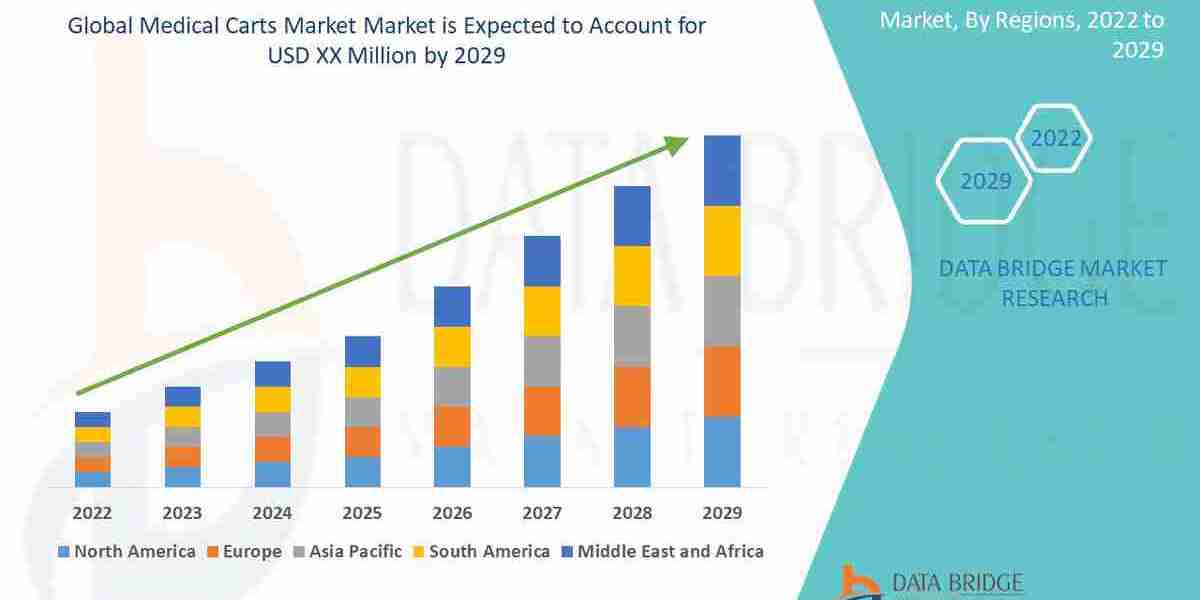 Medical Carts Market will grow at a CAGR of 13.3% during the forecast period of 2022 to 2029