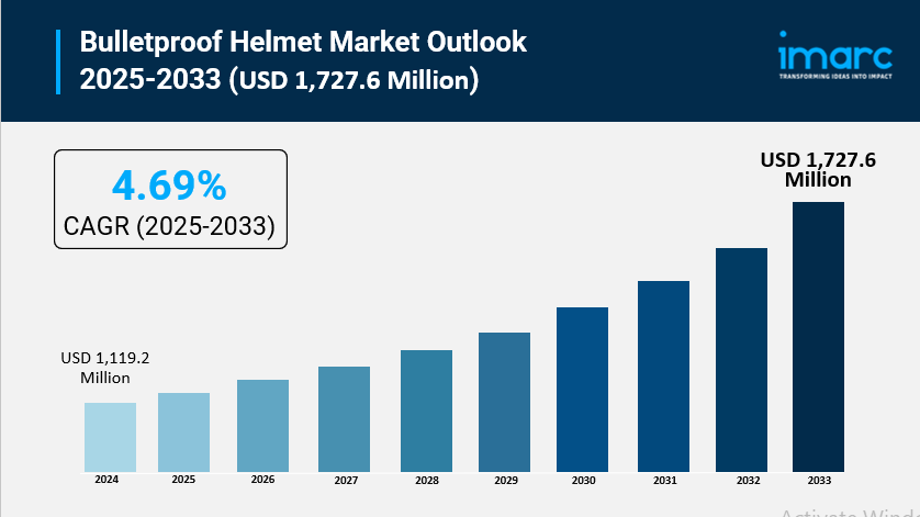 Bulletproof Helmet Market Trends, Growth, and Demand Forecast 2025-2033