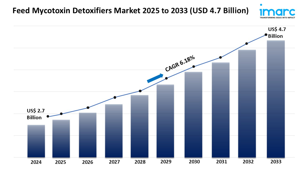 Feed Mycotoxin Detoxifiers Market Share, Size, Growth, and Forecast 2025-2033