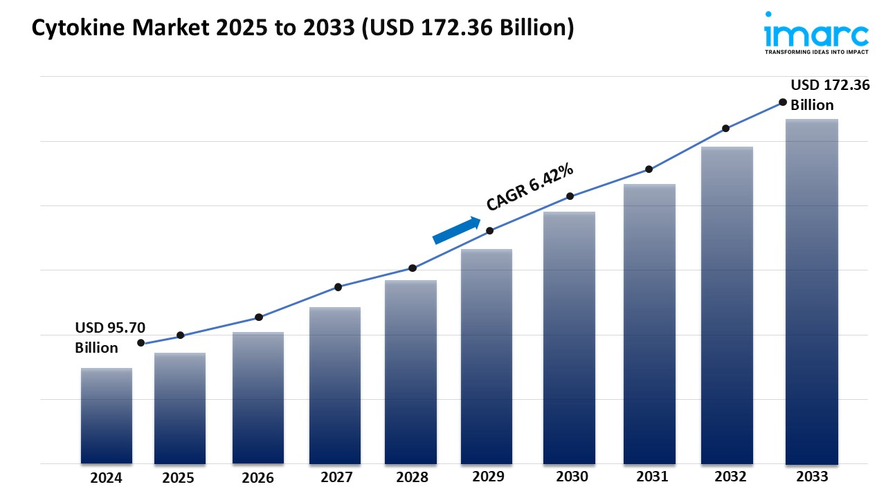 Cytokine Market Size, Growth, and Forecast 2025-2033