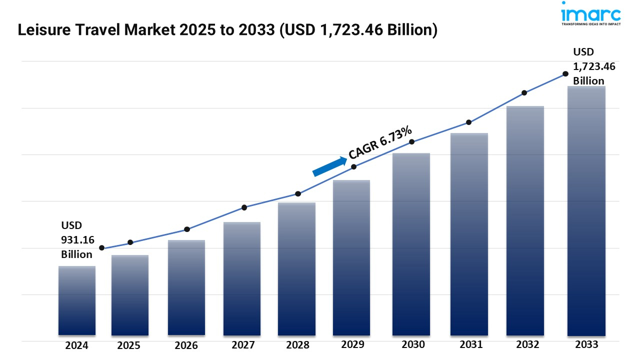 Leisure Travel Market Size, Share and Trends Forecast 2025-2033