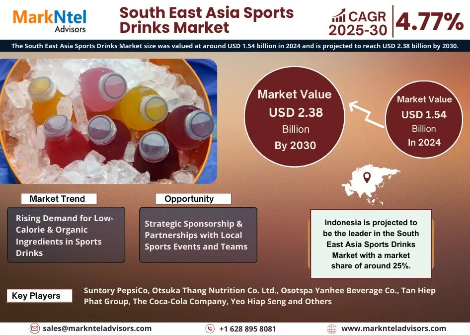 South East Asia Sports Drinks Market Size to Hit USD 2.38 Billion by 2030, 4.77% CAGR