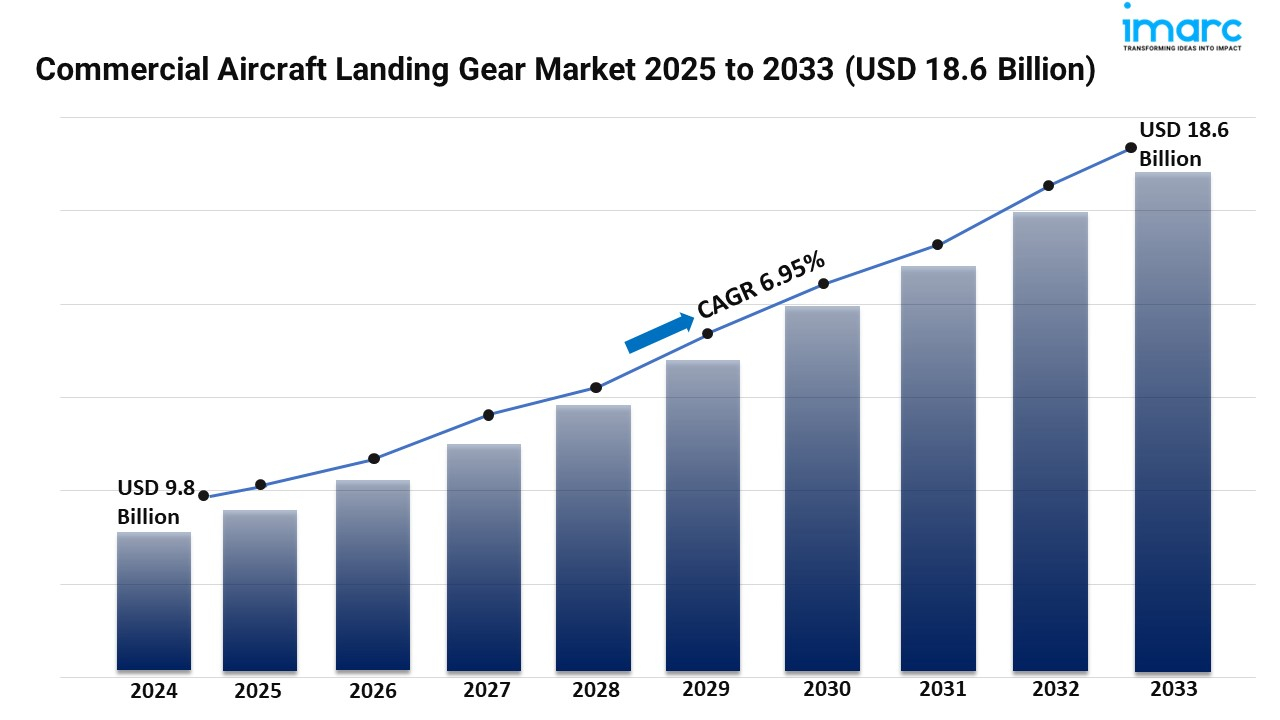 Commercial Aircraft Landing Gear Market Size, Share and Trends 2025-2033