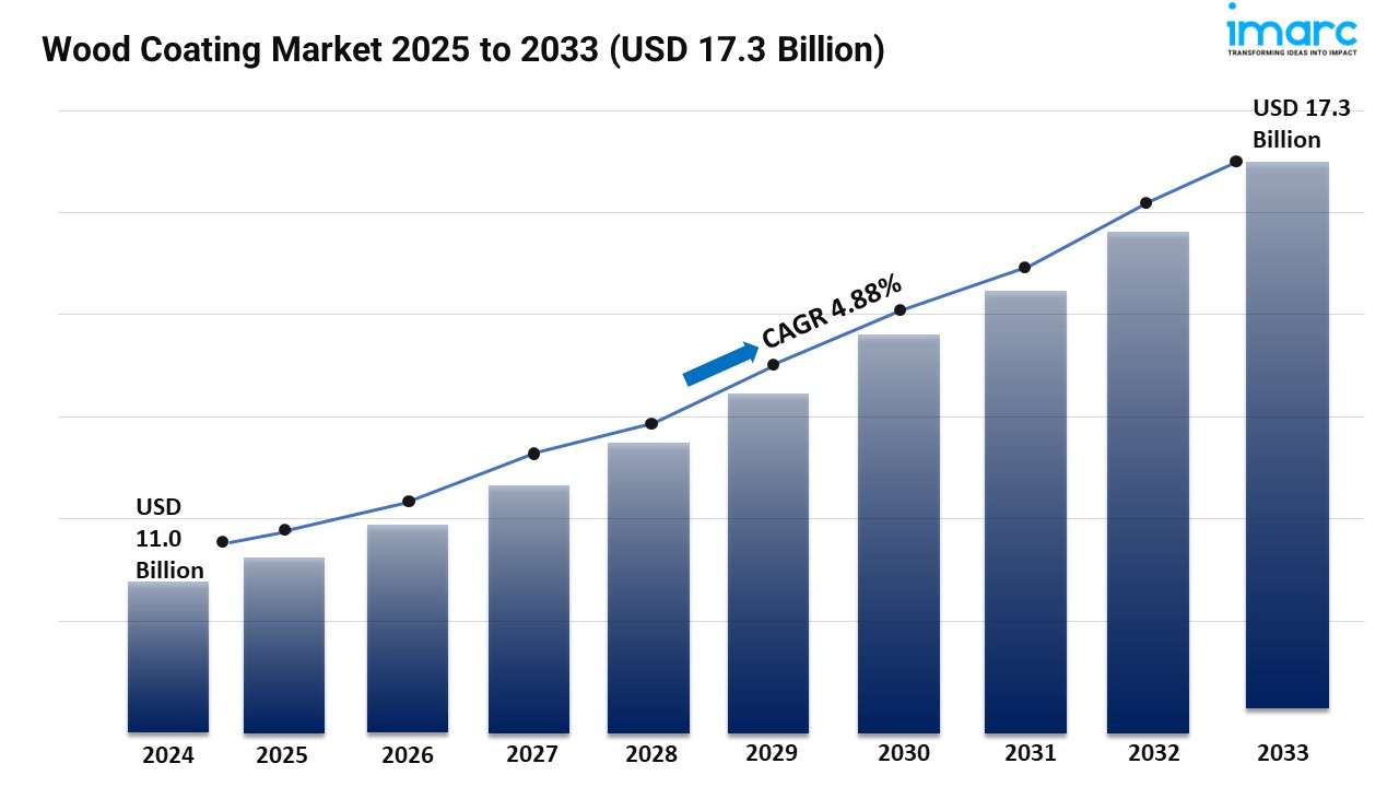 Wood Coating Market Size, Share and Trends Forecast 2025-2033