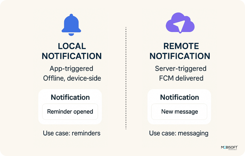 React Native local and remote push notifications