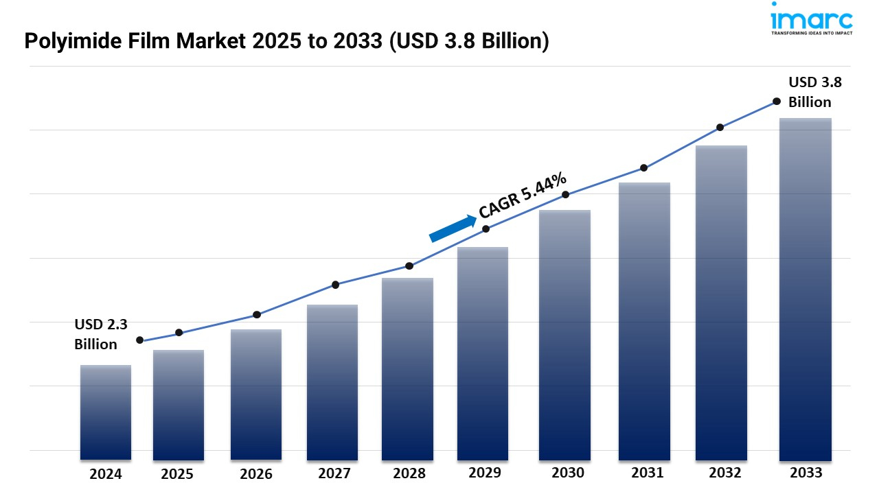 Polyimide Film Market Size, Share and Trends Forecast 2025-2033