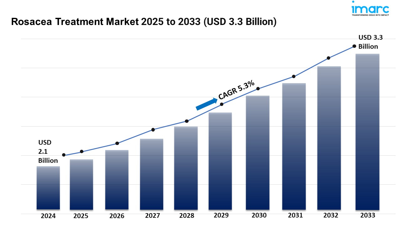 Rosacea Treatment Market Size, Share and Trends Forecast 2025-2033