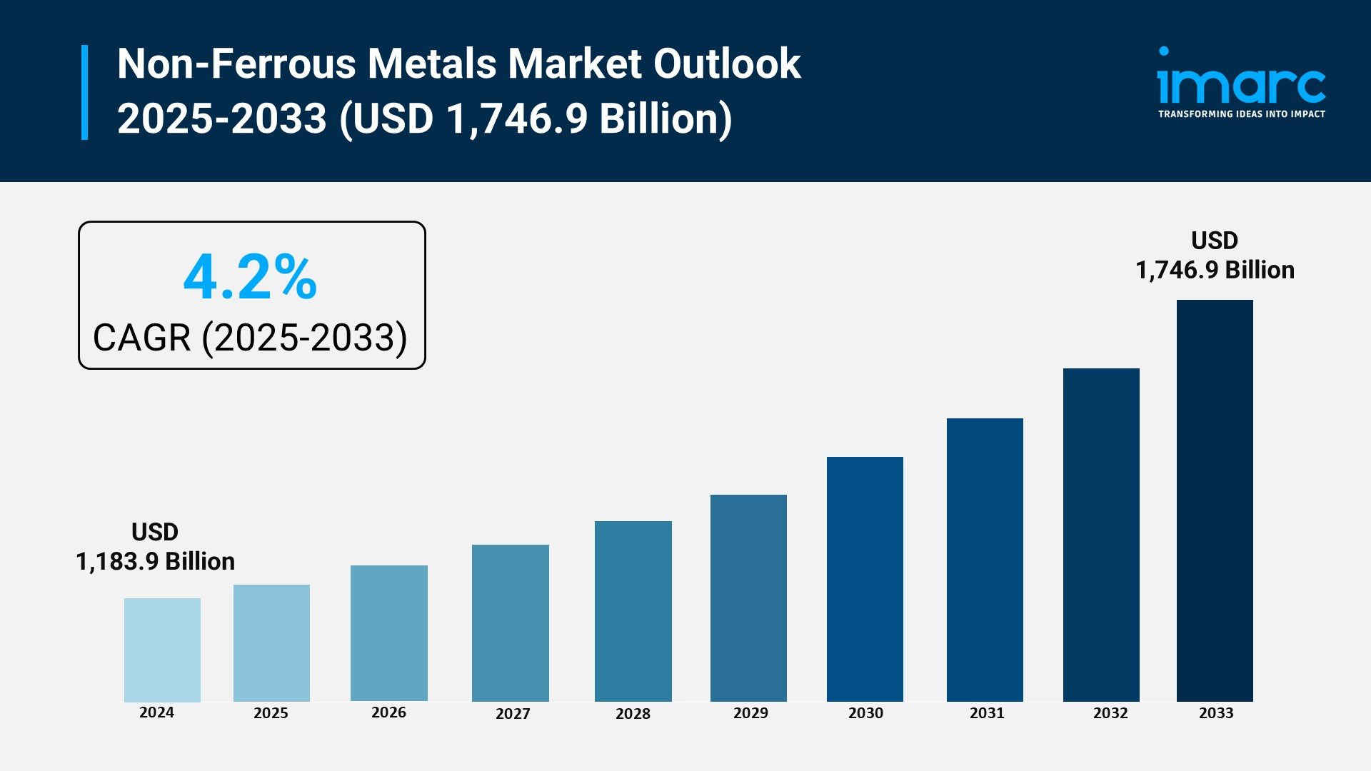 Non-Ferrous Metals Market Size, Growth & Forecast 2025-2033