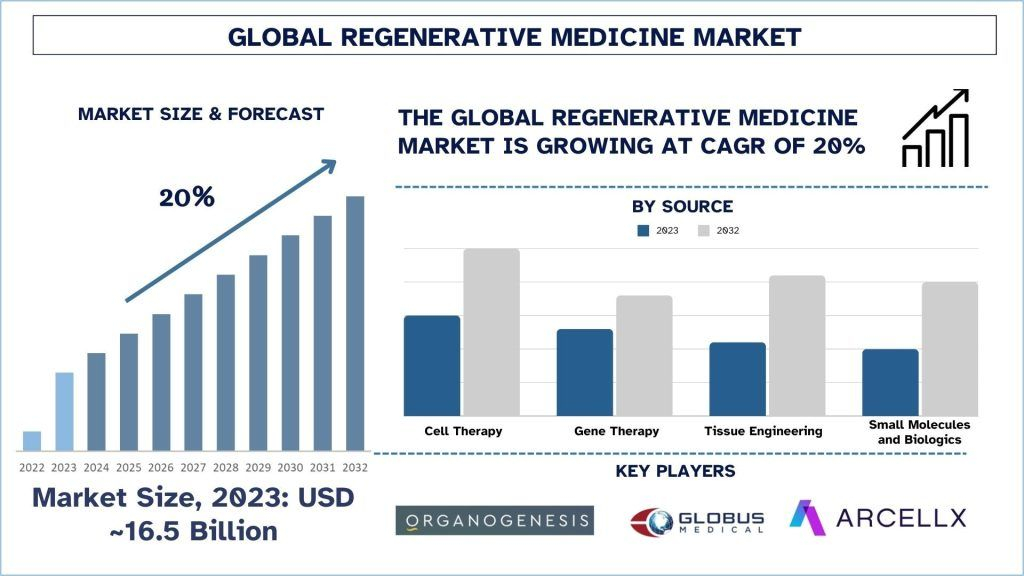 Regenerative Medicine Market Size, Trends, Demands, Growth, Forecast & Report 2032 | UnivDatos