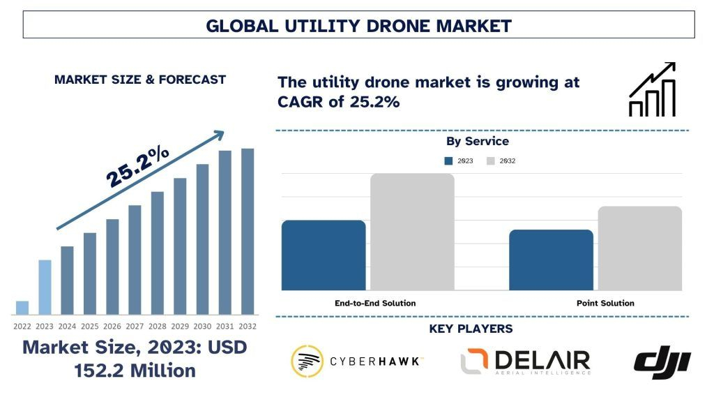 Utility Drone Market Size, Trends, Demands, Forecast & Report 2032 | UnivDatos