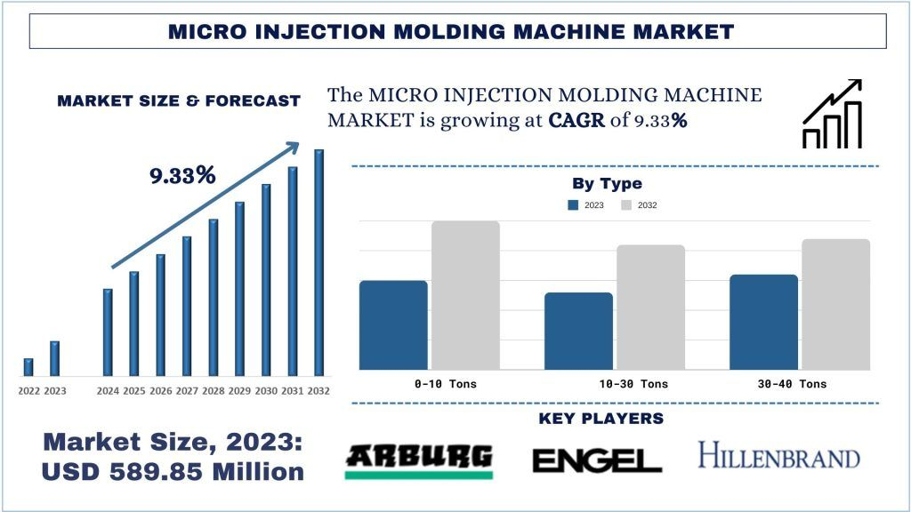 Micro Injection Molding Machine Market Size, Growth, Trends, Forecast (2024-2032)
