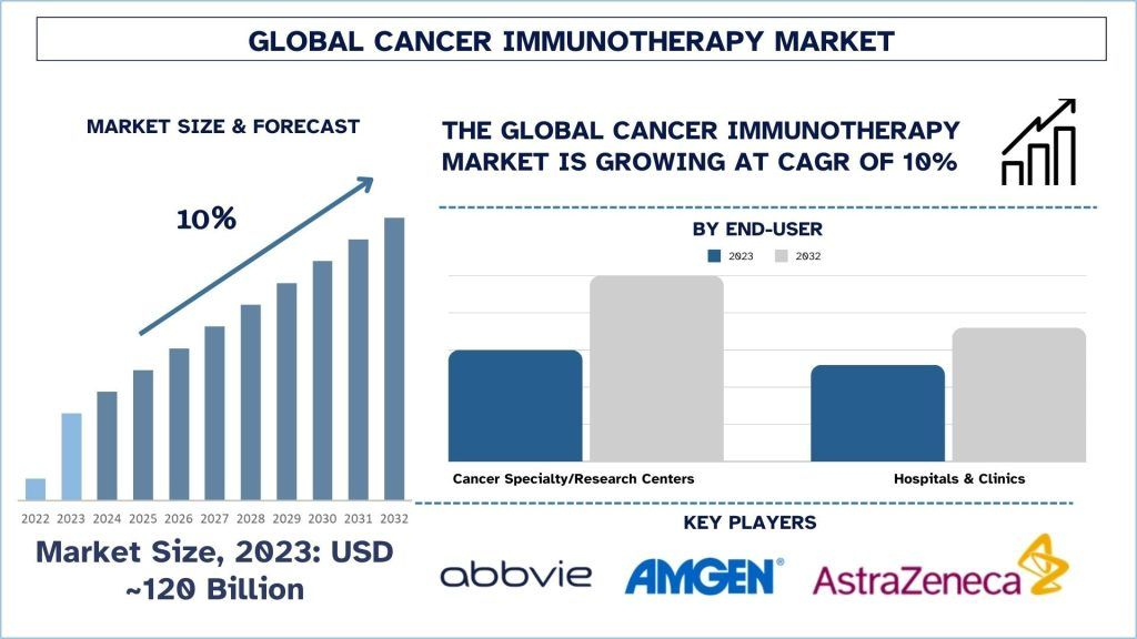 Cancer Immunotherapy Market Size, Trends, Demands, Forecast & Report 2032 | UnivDatos