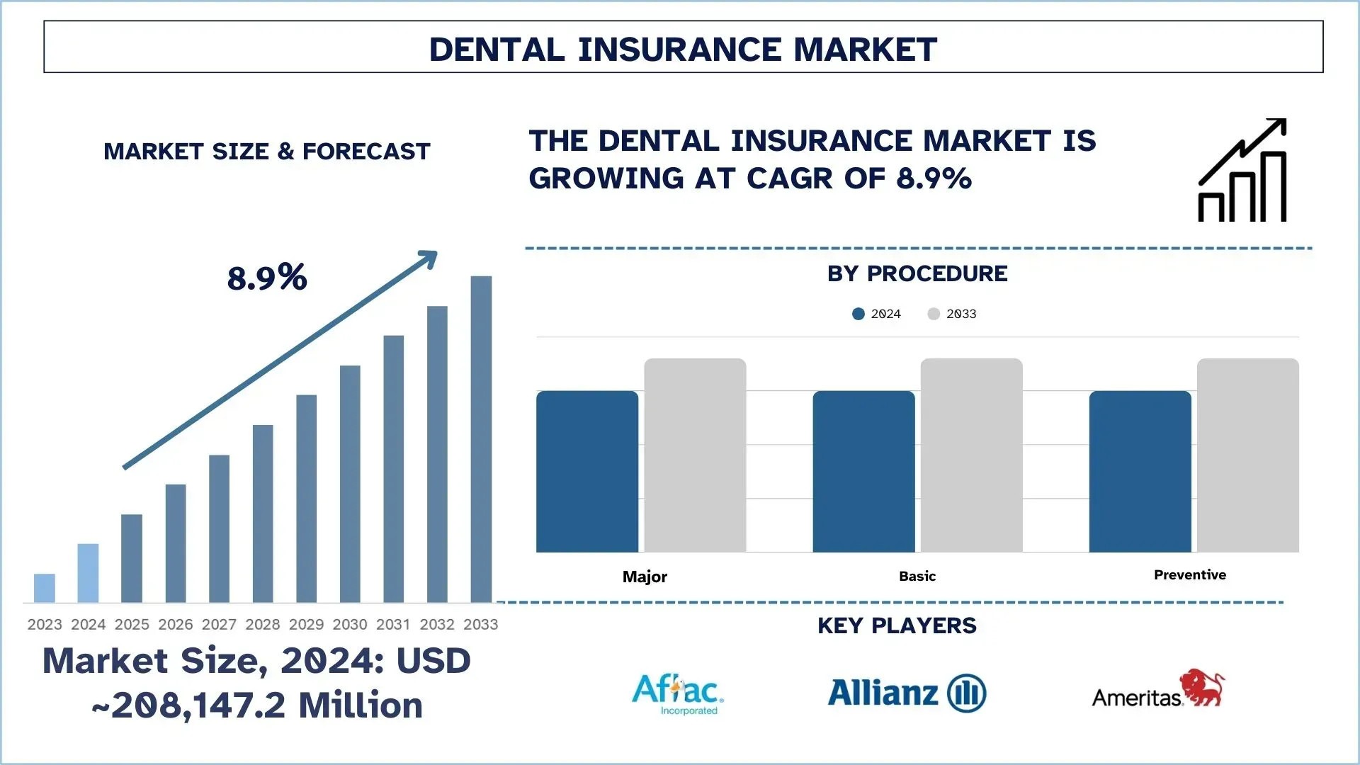 Dental Insurance Market Size, Growth, Trends, Forecast (2024-2032)