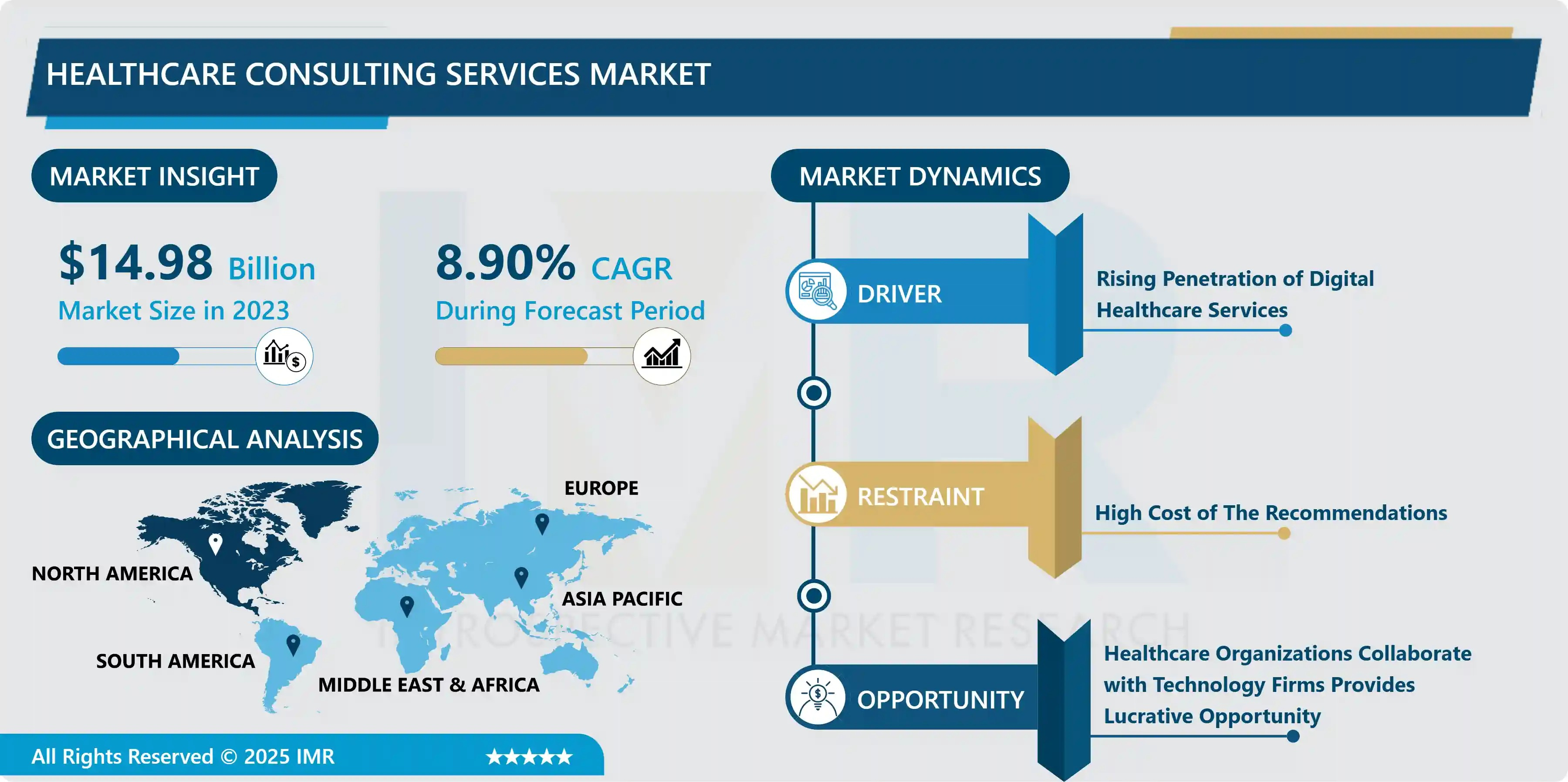 Healthcare Consulting Services Market to Grow at a CAGR of 8.9% Through 2032