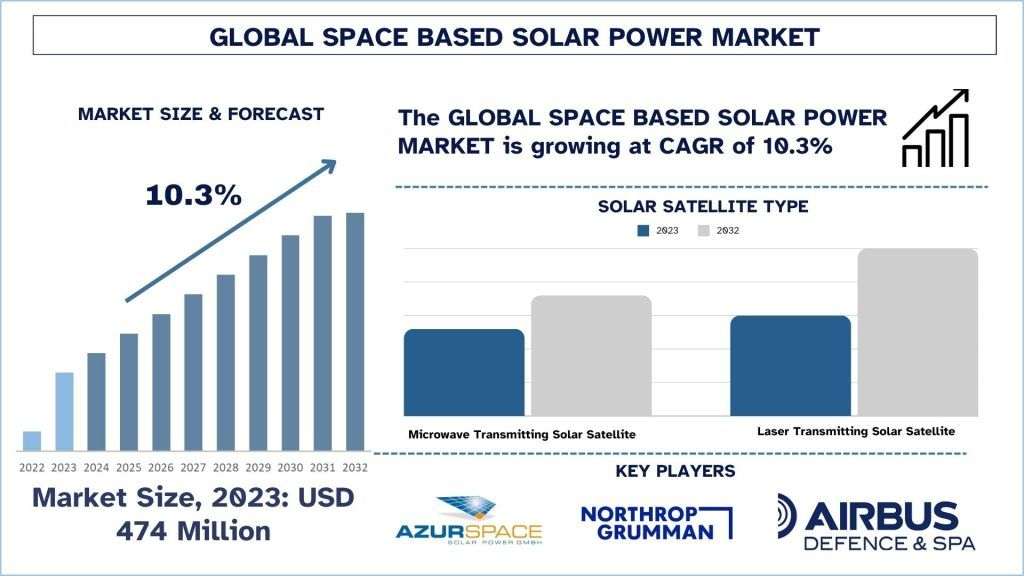 Space-Based Solar Power Market Size, Growth, Trends, Forecast (2024-2032)