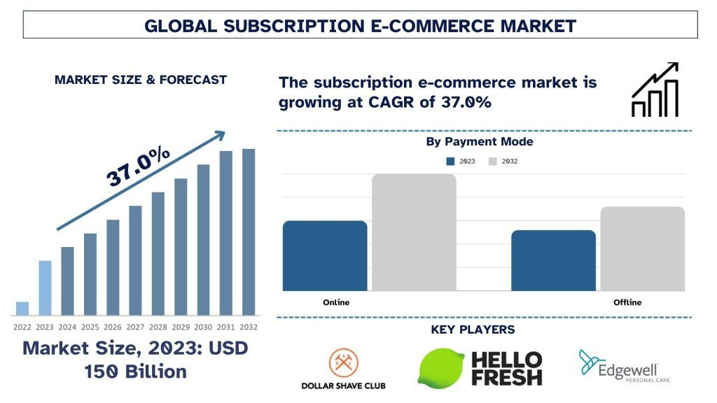 Subscription E-Commerce Market Size, Trends, Growth, Forecast & Segments 2032 | UnivDatos