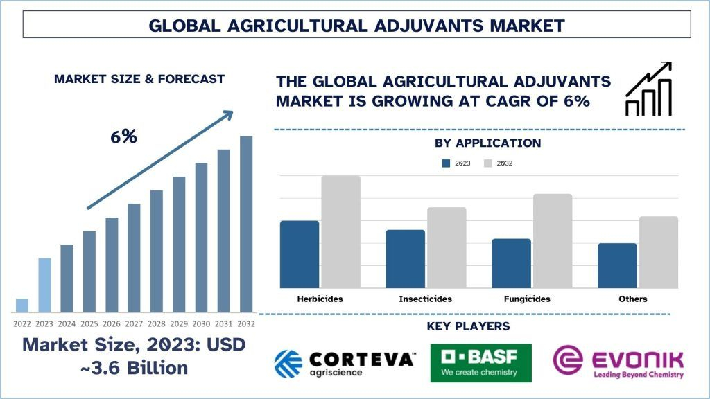 Agricultural Adjuvants Market Size, Demands, Growth, Forecast & Segments 2032 | UnivDatos