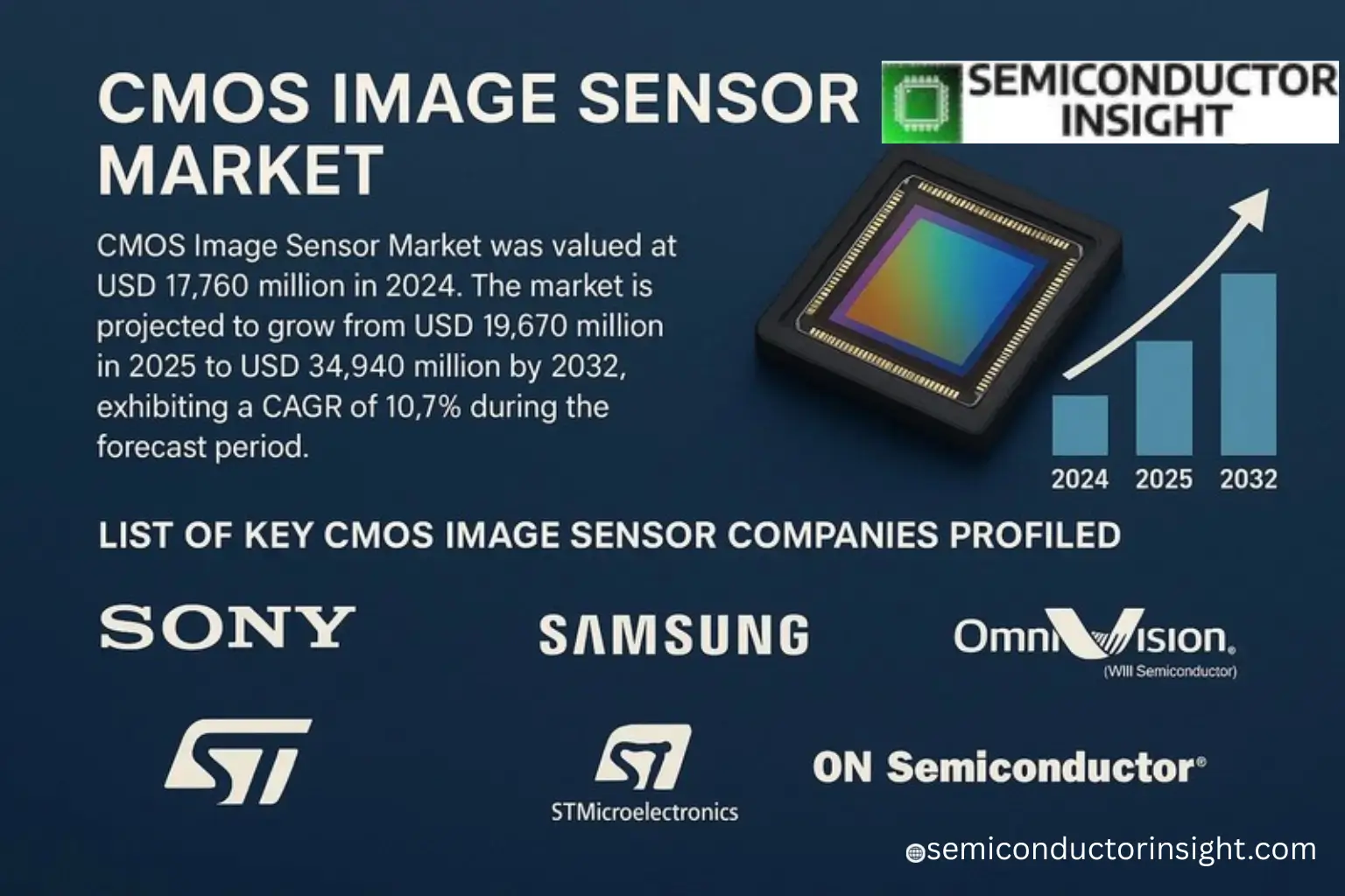Rising Demand for Smartphones and Automotive Cameras Drives CMOS Image Sensor Market Growth