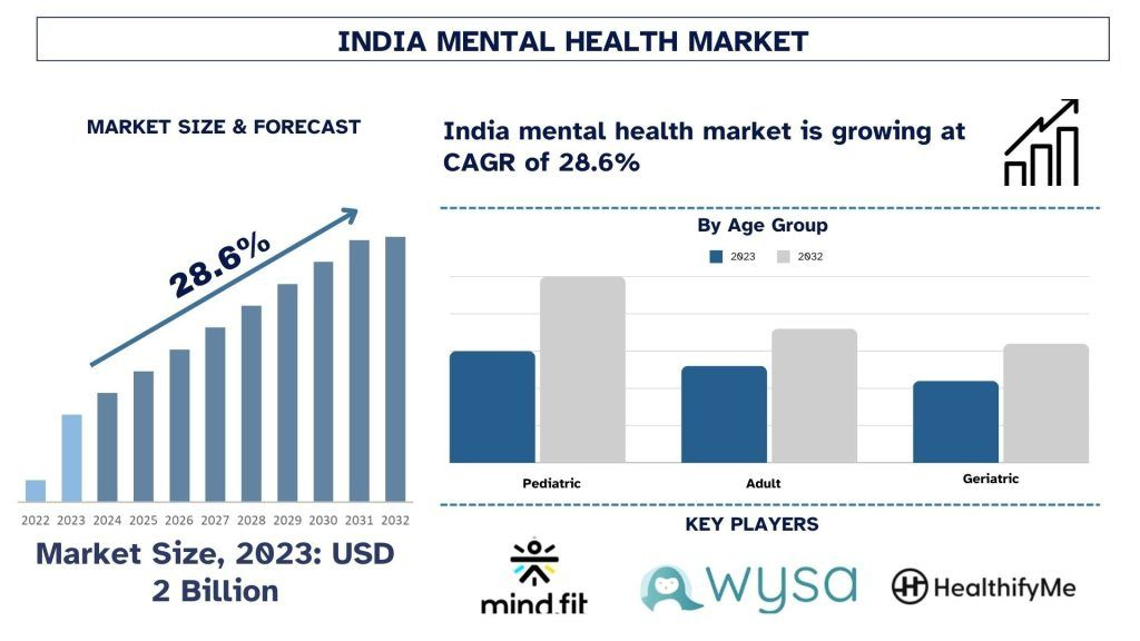 India Mental Health Market Size, Trends, Growth, Forecast & Report 2032 | UnivDatos