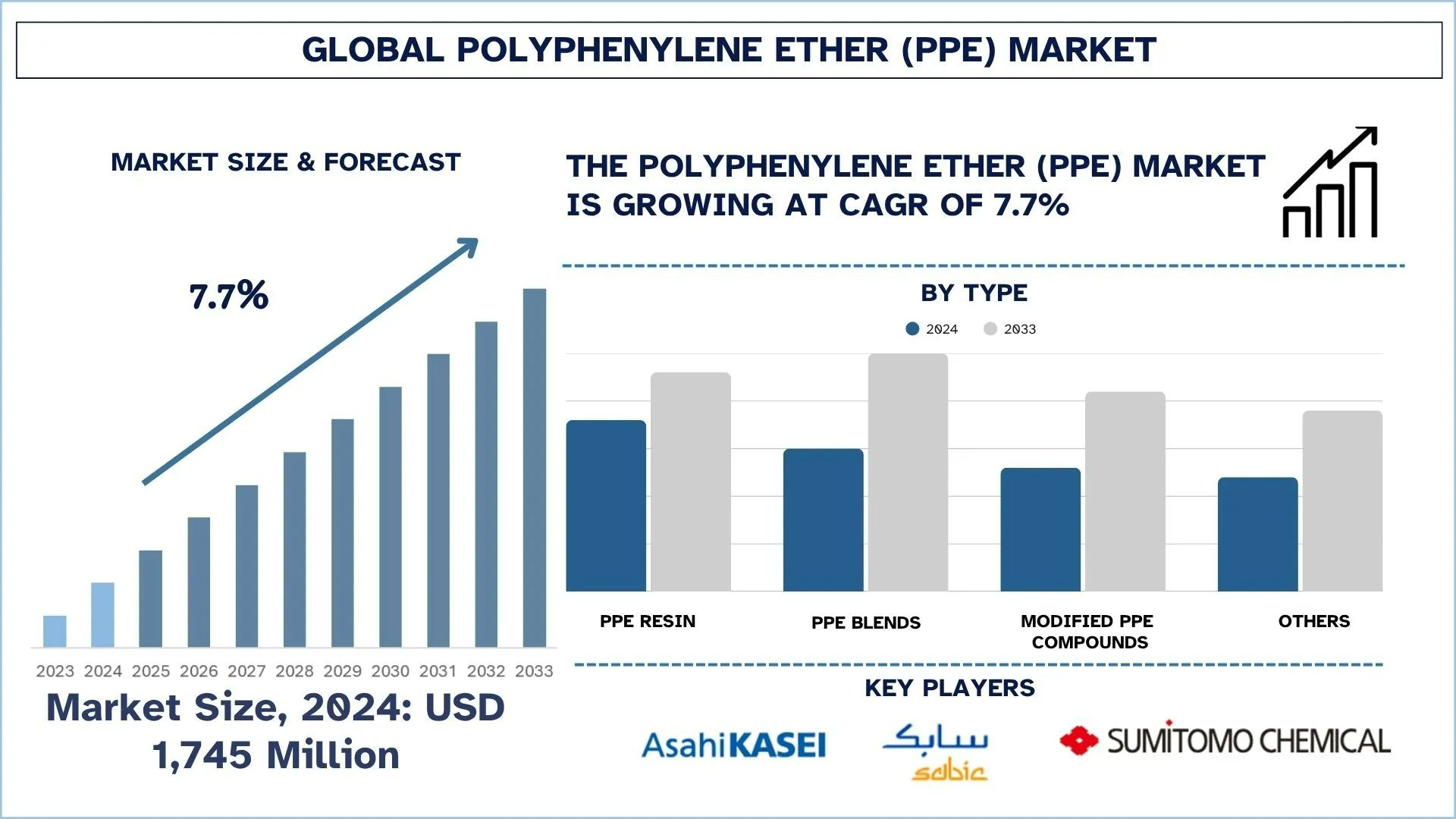 Polyphenylene Ether (PPE) Market Analysis, Growth & Forecast Report, 2033 | UnivDatos