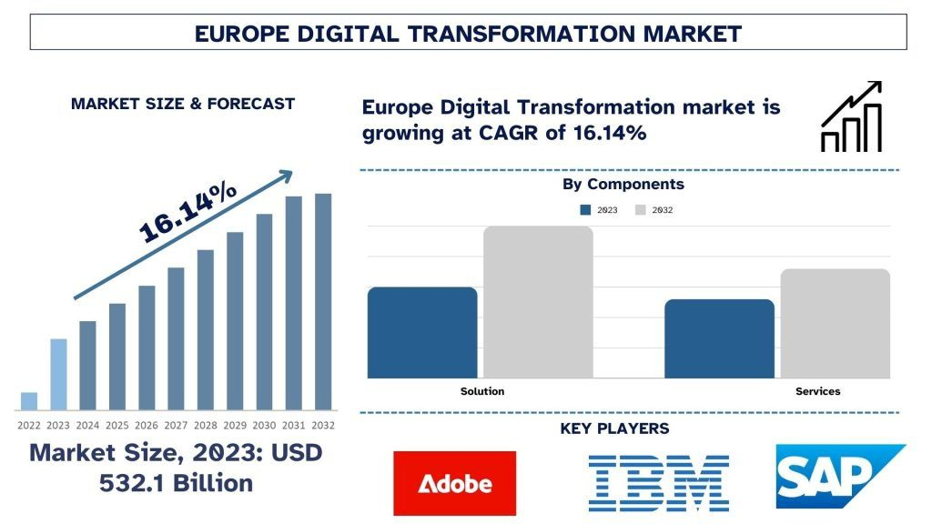 Europe Digital Transformation Market Size, Demands, Growth, Forecast & Analysis 2032 | UnivDatos