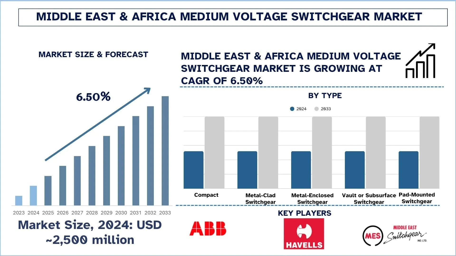Middle East & Africa Medium Voltage Switchgear Market Growth, Segment & Forecast Report, 2033 | UnivDatos