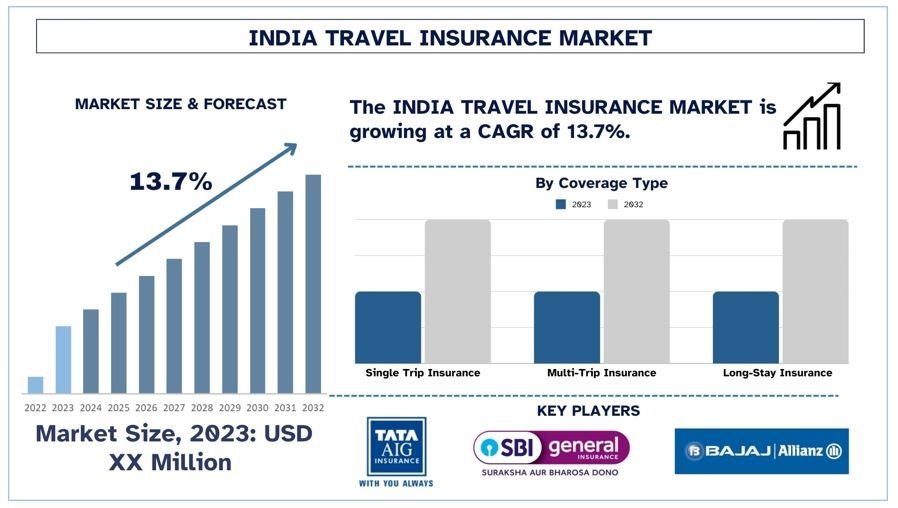 India Travel Insurance Market Size, Growth, Trends, Forecast (2024-2032)