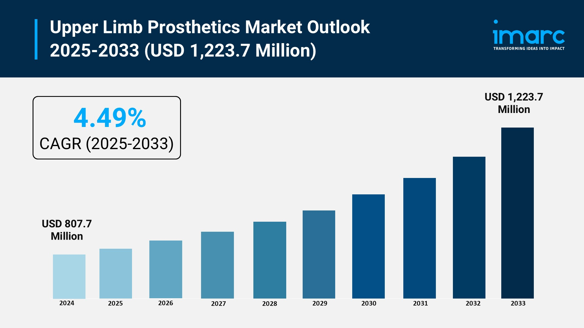 Upper Limb Prosthetics Market Growth, Size, Trends, and Forecast 2025–2033