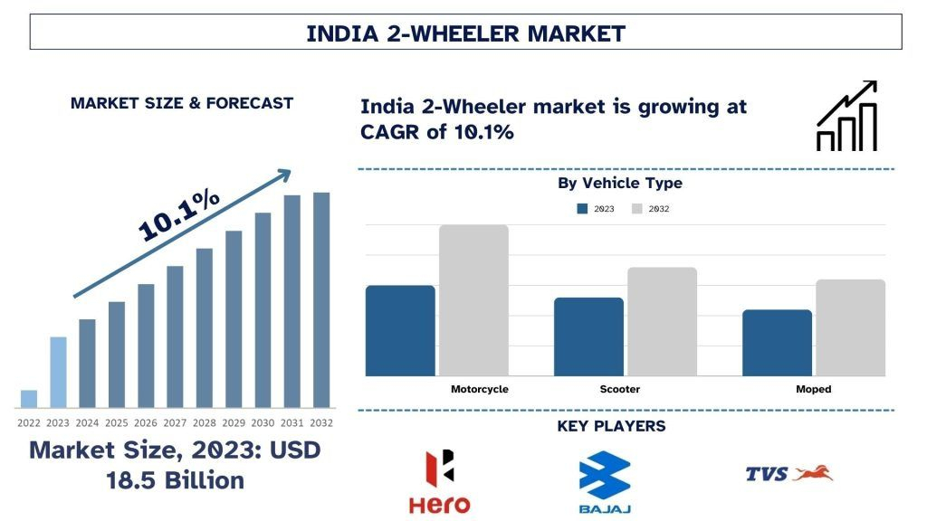 India 2-Wheeler Market Size, Trends, Demands, Growth, Forecast & Report 2032 | UnivDatos