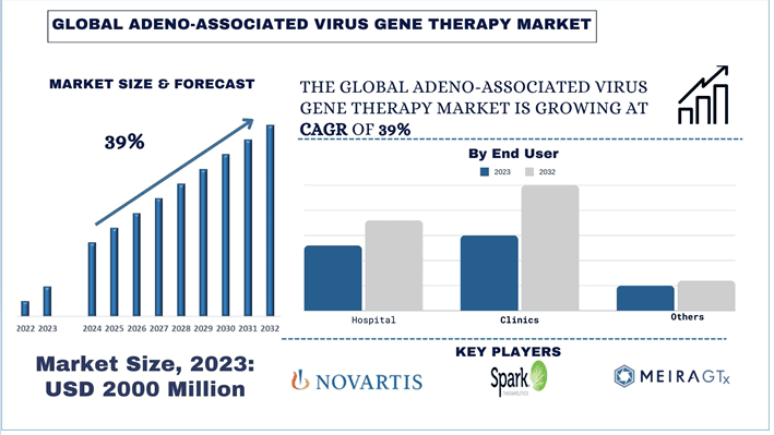Adeno-Associated Virus Gene Therapy Market Size, Trends, Demands, Forecast & Report 2032 | UnivDatos 
