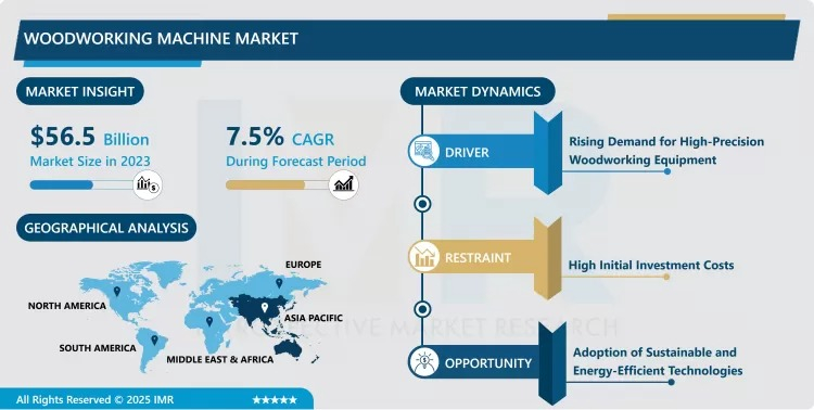 Woodworking Machine Market to Grow at a CAGR of 7.5% Through 2032