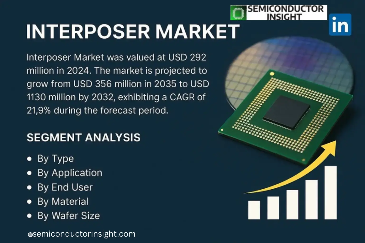 Interposer Market Poised for Exceptional Growth Through 2032