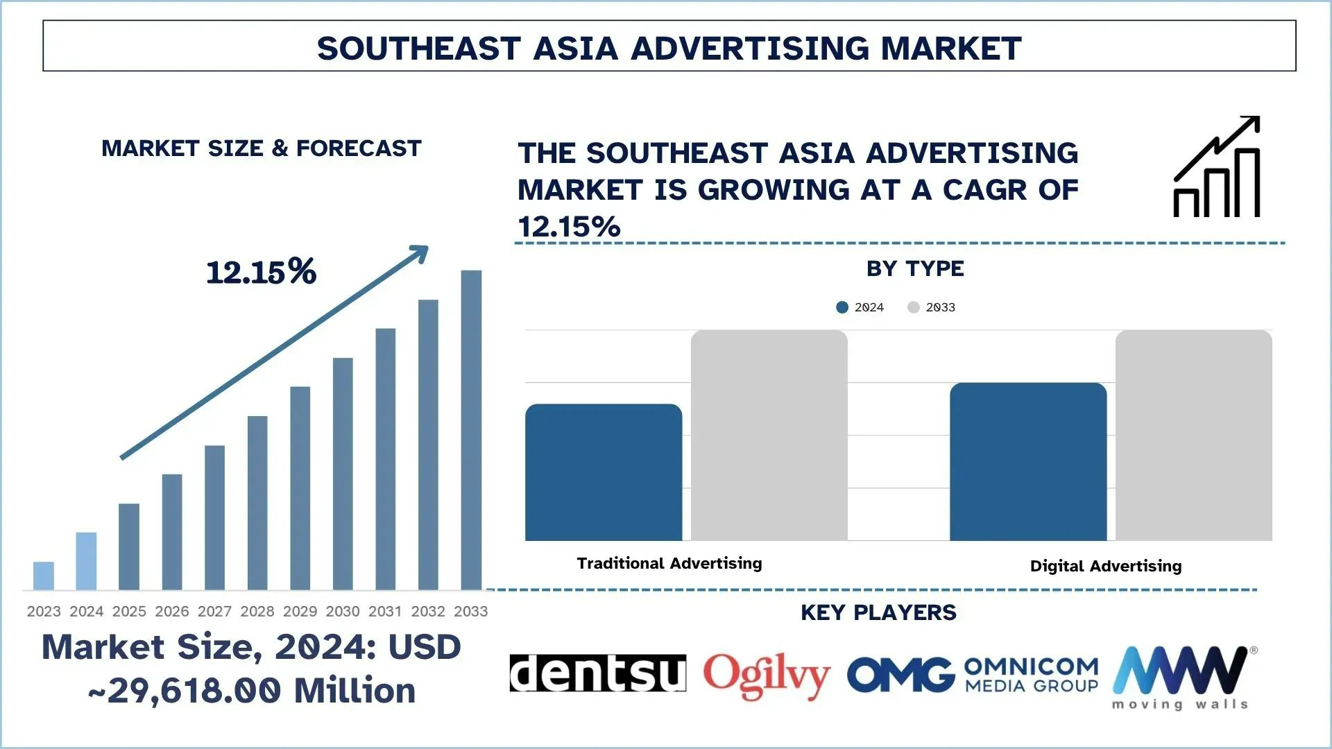 Southeast Asia Advertising Market Analysis, Growth & Forecast Report, 2033 | UnivDatos