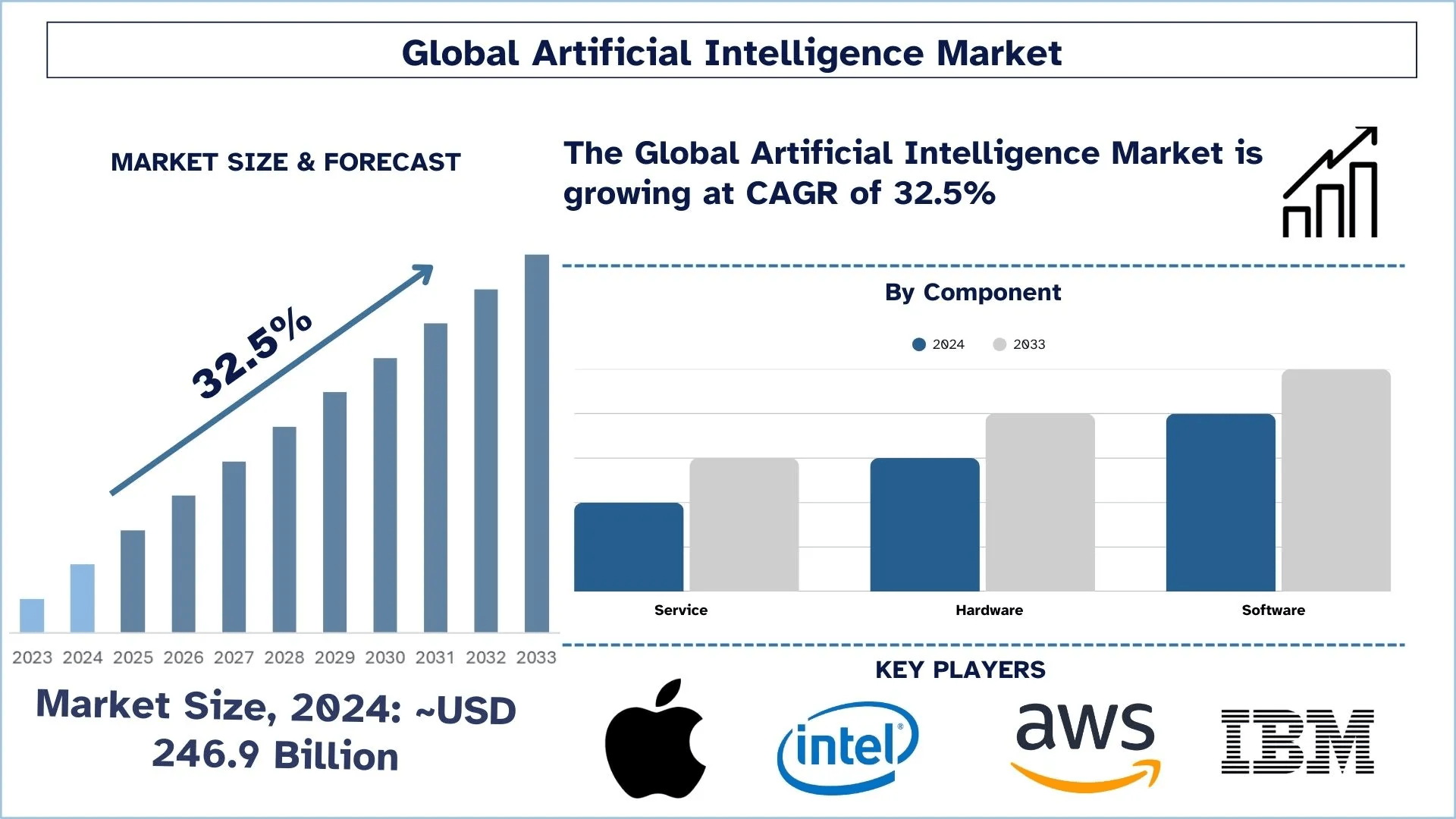 Artificial Intelligence Market Size, Growth, Trends, Forecast (2025-2033)