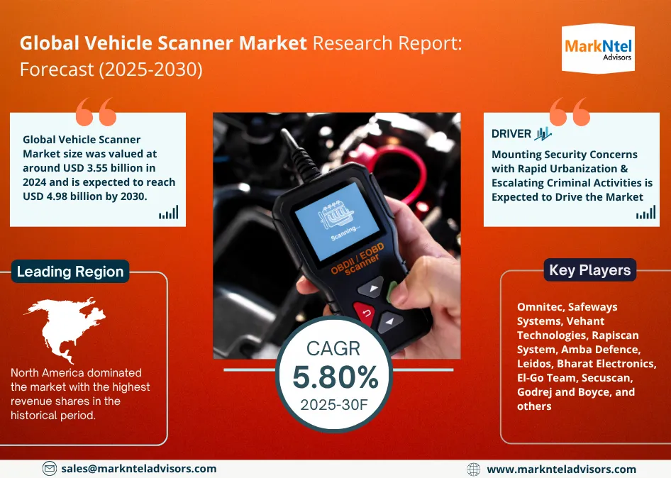 Vehicle Scanner Market Forecast 2030: Growth Trends, Key Players & Future Outlook | MarkNtel