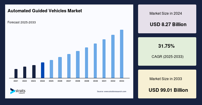 Automated Guided Vehicles Market Share Forecast and Growth Driver Analysis with Opportunities to 2033