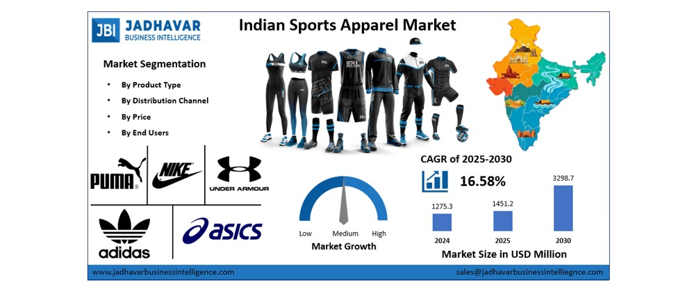 Indian Sports Apparel Market: Future Market Forecast 2025–2030