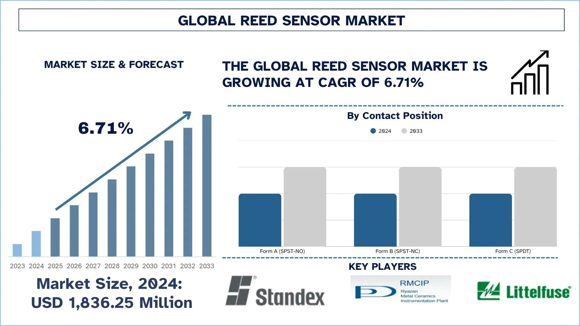 Reed Sensor Market Analysis, Growth & Forecast Report, 2033 | UnivDatos