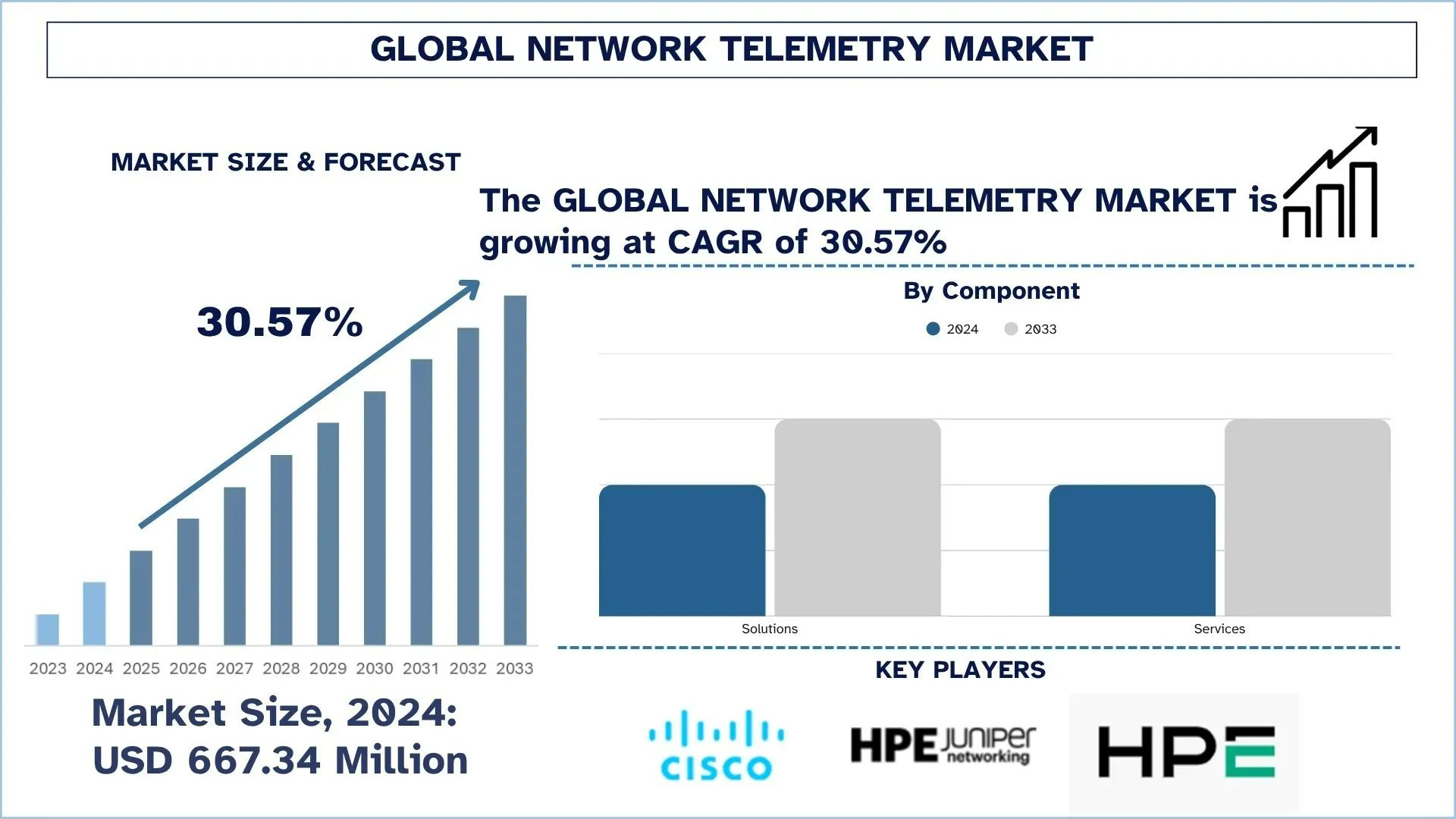 Network Telemetry Market Size, Growth, Segment & Forecast Report, 2033 | UnivDatos