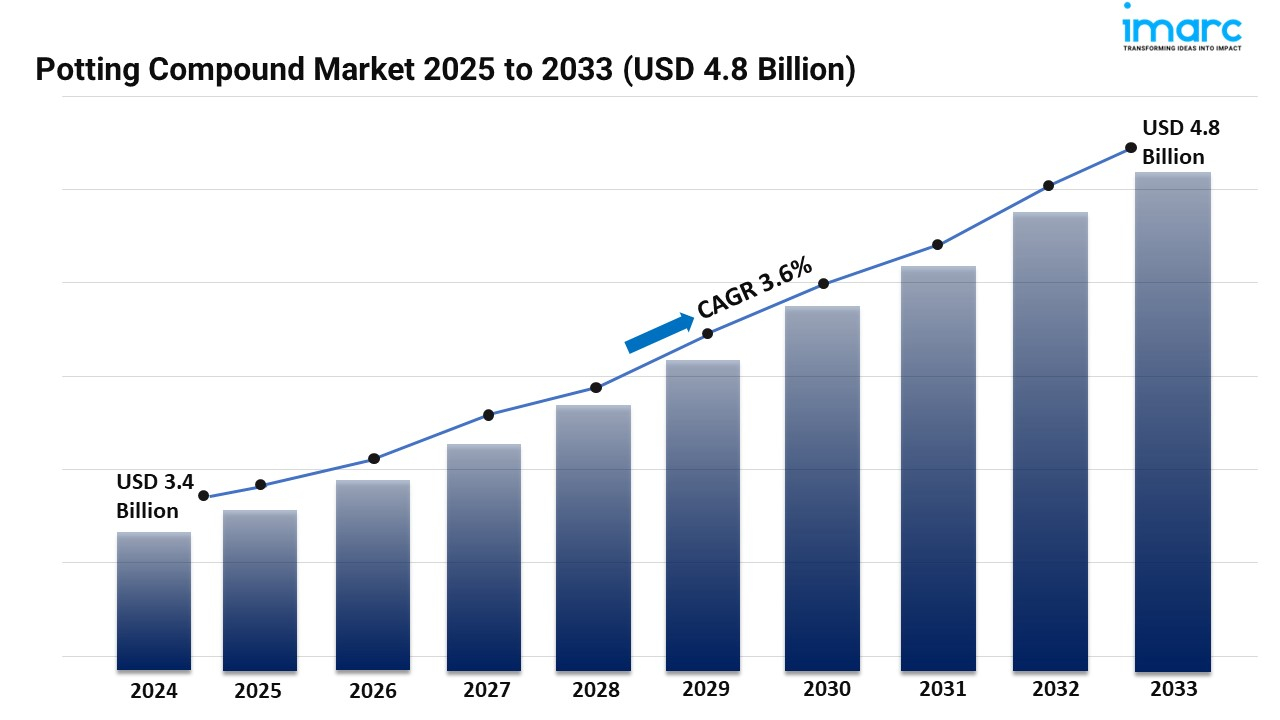 Potting Compound Market Size, Share and Trends Forecast 2025-2033