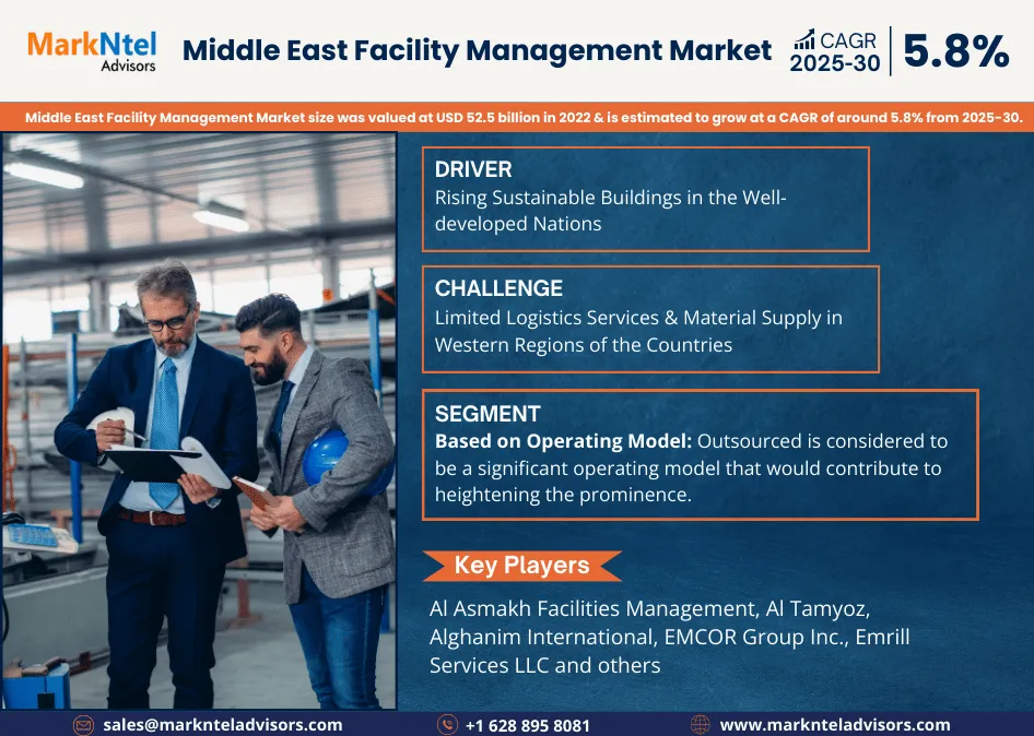 Middle East Facility Management Market Forecast 2030: Growth Trends, Key Players & Future Outlook | MarkNtel