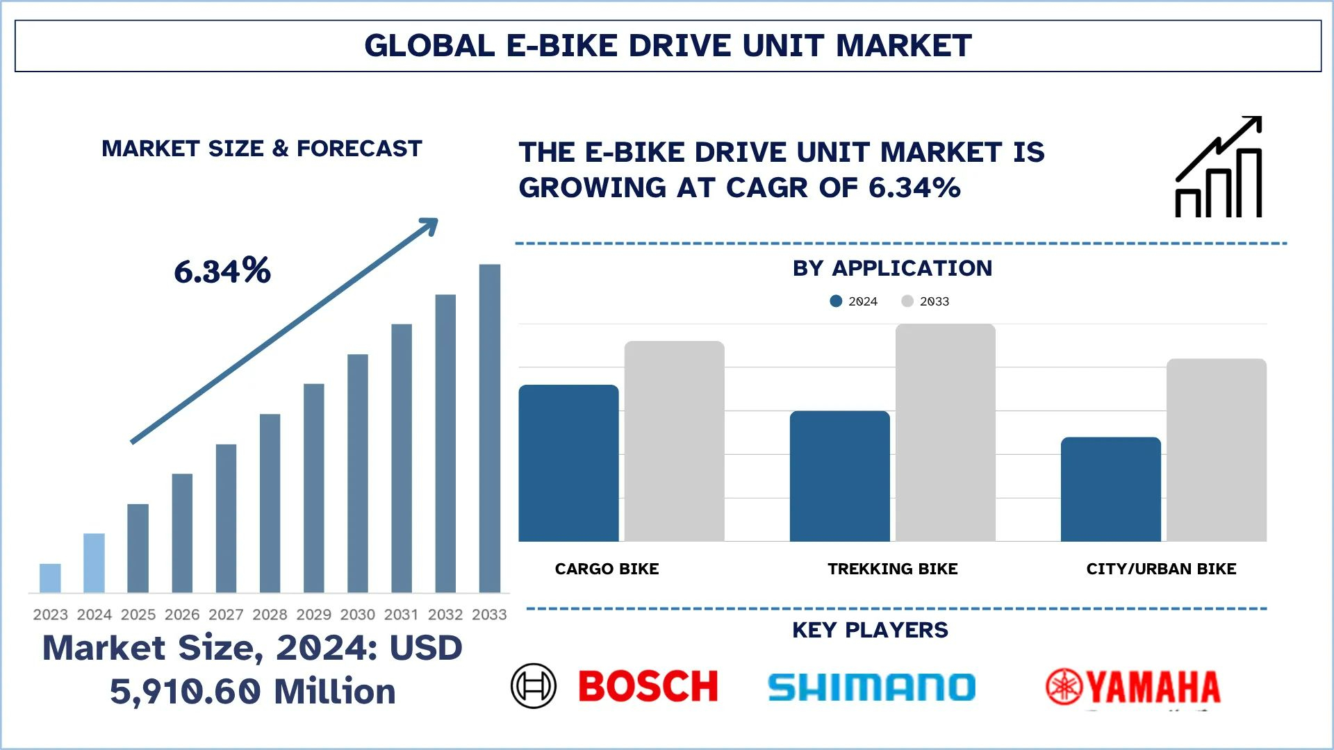 E-Bike Drive Unit Market Size, Growth, Segment & Forecast Report, 2033 | UnivDatos