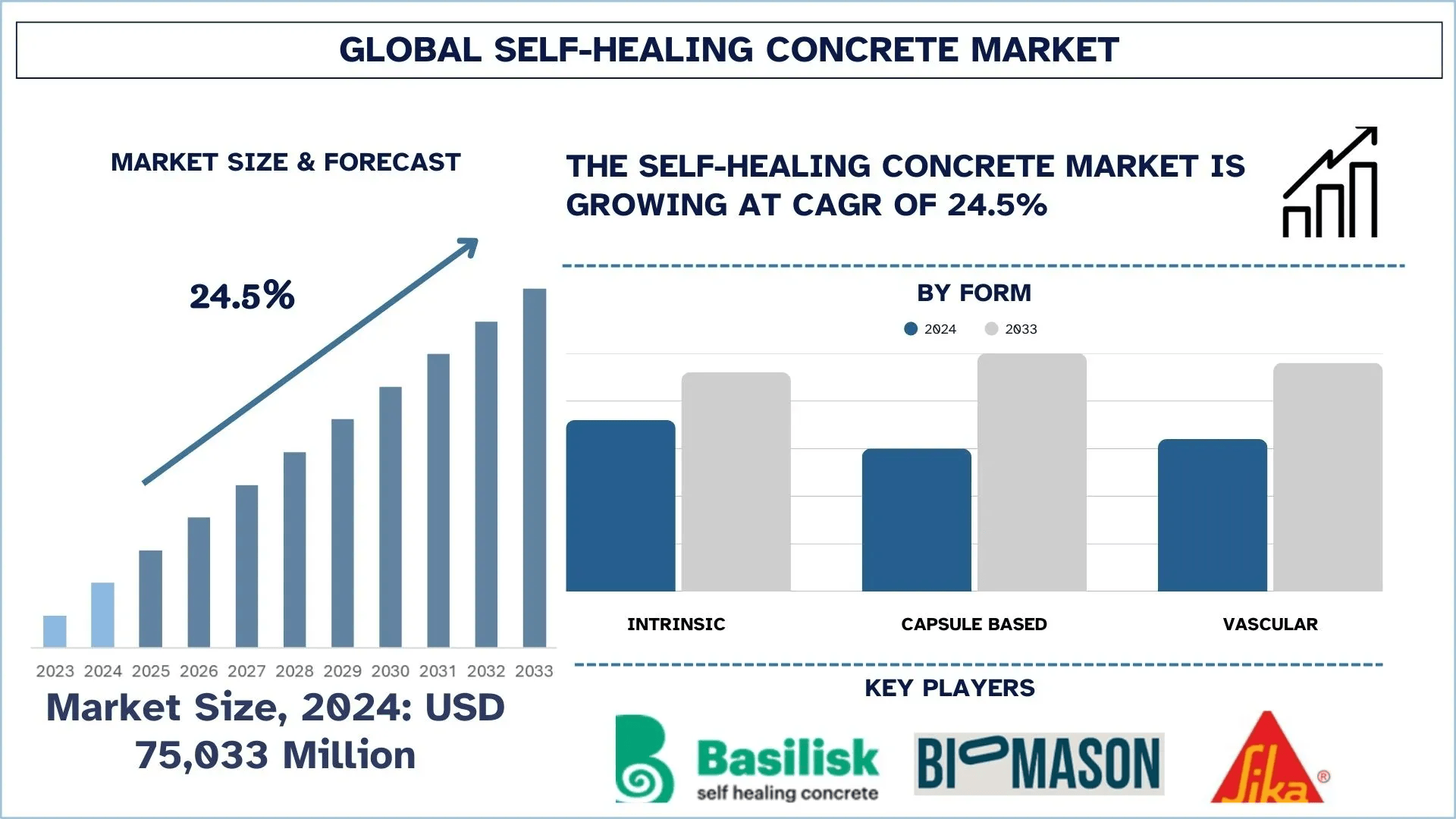 Self-healing Concrete Market Size, Growth, Trends, Forecast (2025-2033)