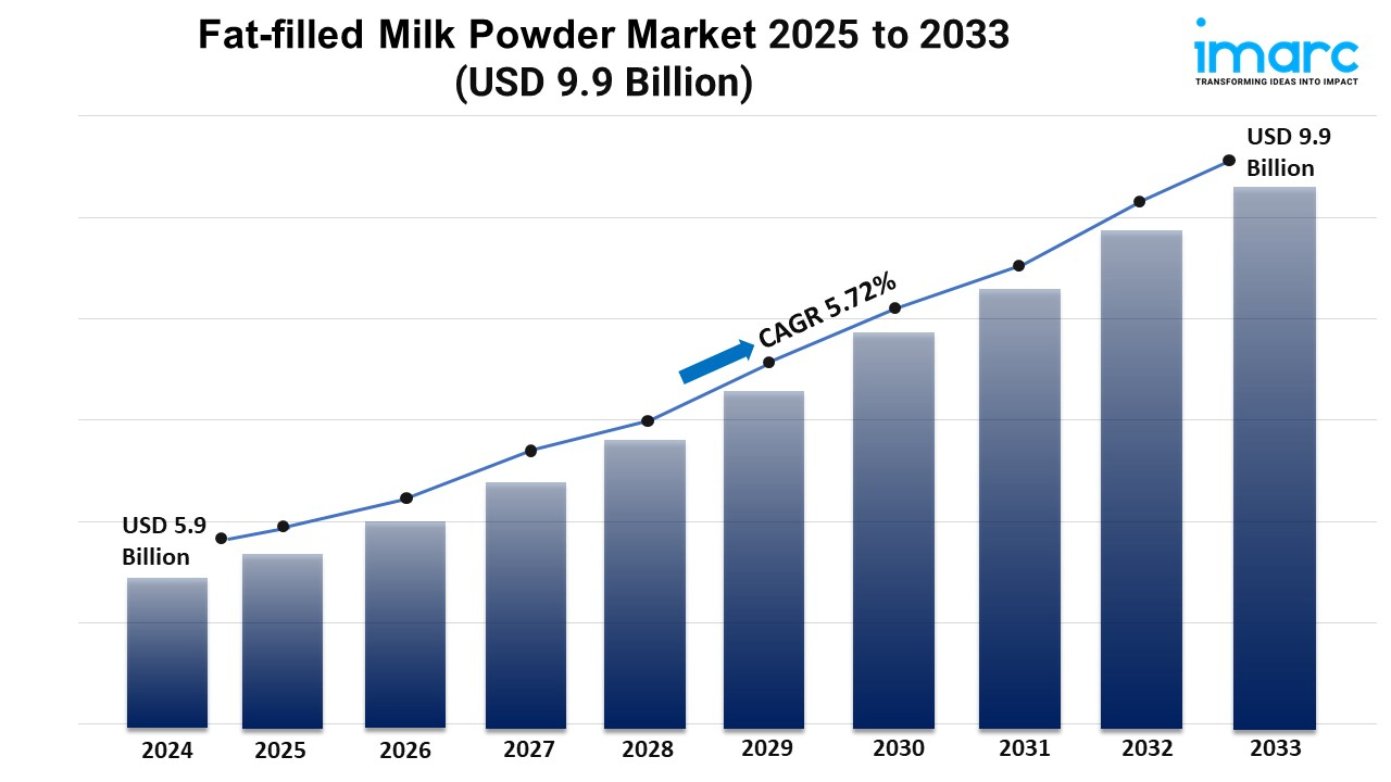 Fat-Filled Milk Powder Market Growth, Size, Trends, and Forecast 2025–2033