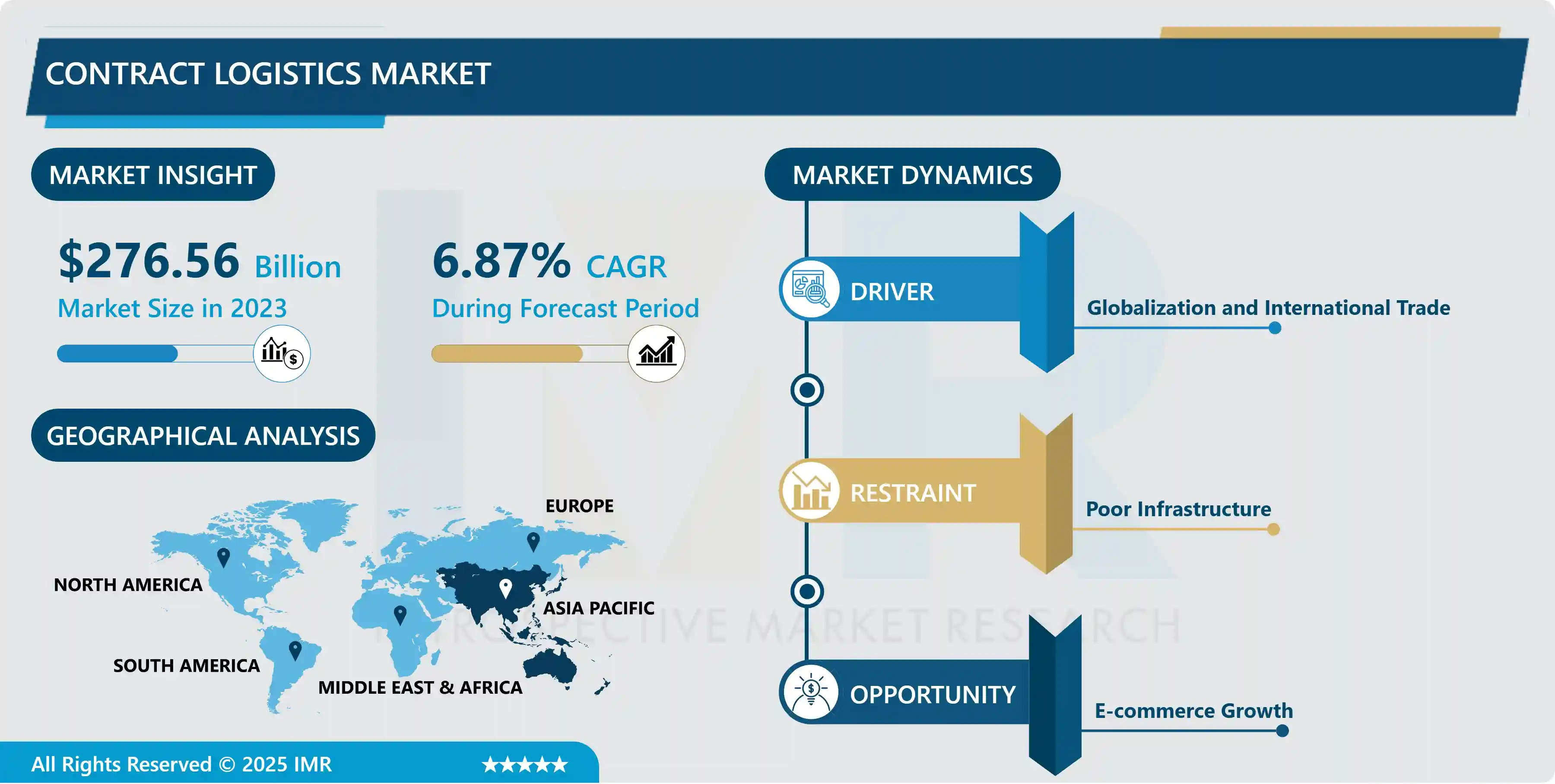 Contract Logistics Market to Grow at a CAGR of 6.87% Through 2032