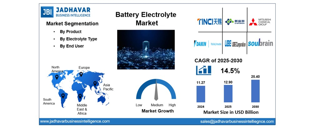 Battery Electrolyte Market: Powering EV Adoption and Energy Storage Growth