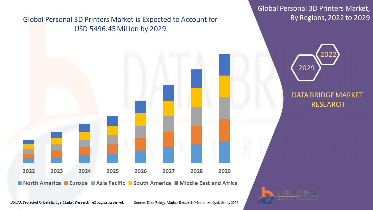 E-Commerce Growth Increasing Availability of Personal 3D Printing Tools