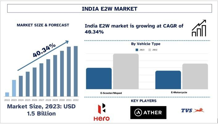 India E2W Market Report, Size, Demands, Trends, Forecast 2032 | UnivDatos