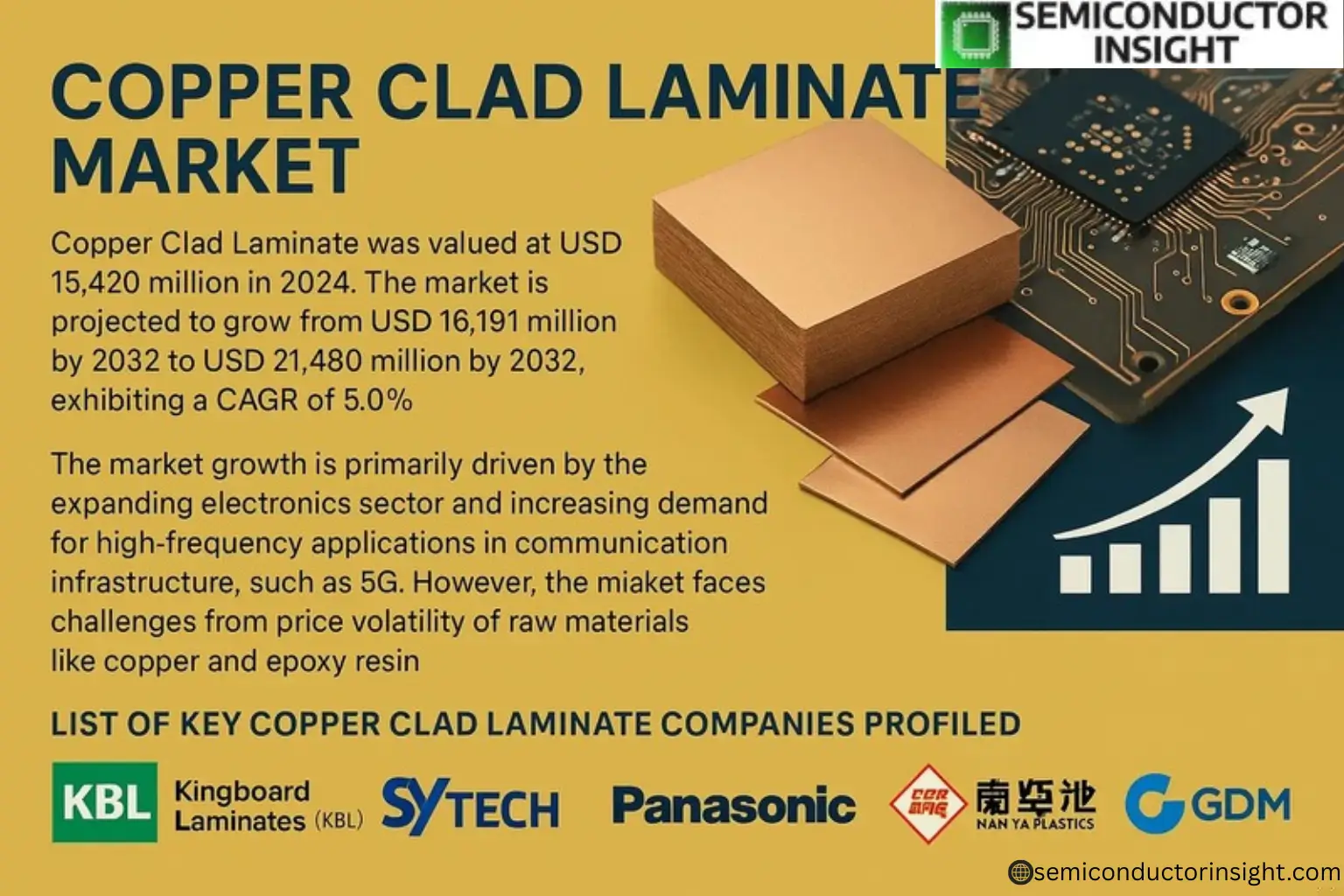 Copper Clad Laminate Market to Reach USD 21.48 Billion by 2032, Growing at a 5.0% CAGR